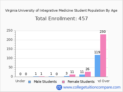 Virginia University of Integrative Medicine 2024 Student Population by Age chart