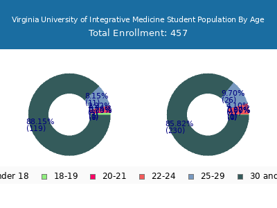 Virginia University of Integrative Medicine 2024 Student Population Age Diversity Pie chart