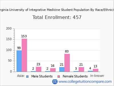 Virginia University of Integrative Medicine 2025 Student Population by Gender and Race chart