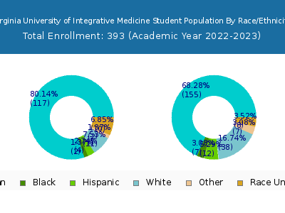 Virginia University of Integrative Medicine 2023 Student Population by Gender and Race chart