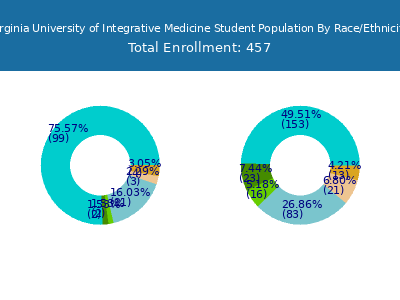 Virginia University of Integrative Medicine 2025 Student Population by Gender and Race chart