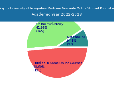 Virginia University of Integrative Medicine 2023 Online Student Population chart