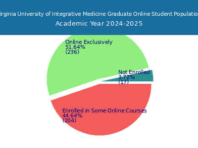 Virginia University of Integrative Medicine 2025 Online Student Population chart