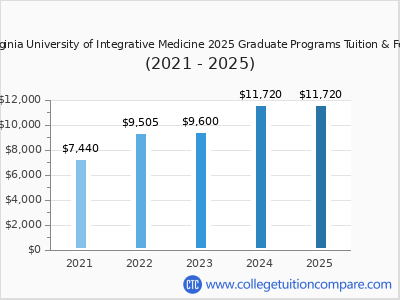 Virginia University of Integrative Medicine 2025 graduate tuition chart