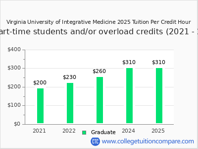 Virginia University of Integrative Medicine 2025 cost per credit hour chart
