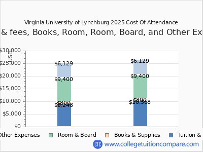 Virginia University of Lynchburg 2025 COA (cost of attendance) chart
