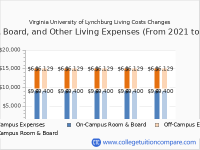 Virginia University of Lynchburg 2025 room & board cost chart