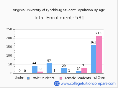 Virginia University of Lynchburg 2024 Student Population by Age chart