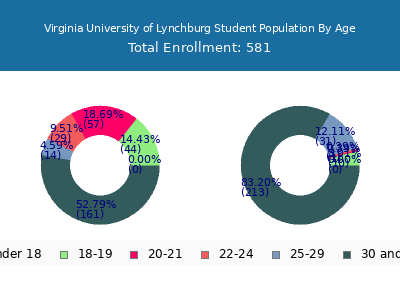 Virginia University of Lynchburg 2024 Student Population Age Diversity Pie chart