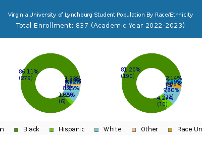 Virginia University of Lynchburg 2023 Student Population by Gender and Race chart