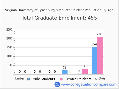 Virginia University of Lynchburg 2024 Graduate Enrollment by Age chart