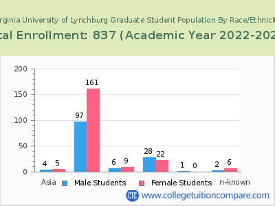 Virginia University of Lynchburg 2023 Graduate Enrollment by Gender and Race chart