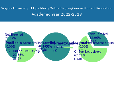 Virginia University of Lynchburg 2023 Online Student Population chart