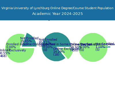 Virginia University of Lynchburg 2025 Online Student Population chart