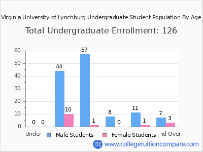 Virginia University of Lynchburg 2024 Undergraduate Enrollment by Age chart