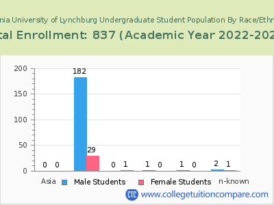 Virginia University of Lynchburg 2023 Undergraduate Enrollment by Gender and Race chart