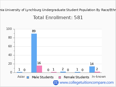 Virginia University of Lynchburg 2025 Undergraduate Enrollment by Gender and Race chart
