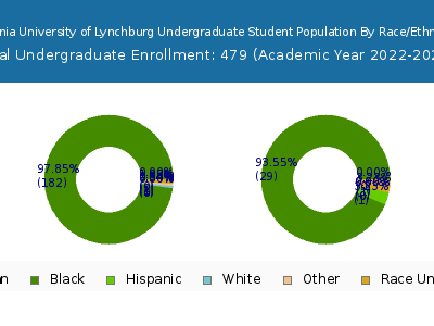 Virginia University of Lynchburg 2023 Undergraduate Enrollment by Gender and Race chart