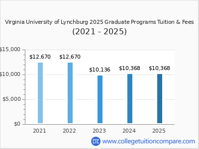 Virginia University of Lynchburg 2025 graduate tuition chart