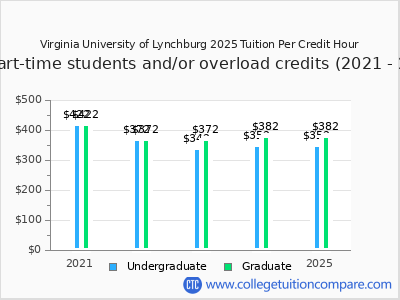 Virginia University of Lynchburg 2025 cost per credit hour chart