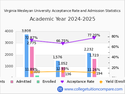 Virginia Wesleyan University 2025 Acceptance Rate By Gender chart
