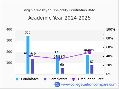 Virginia Wesleyan University graduation rate by gender