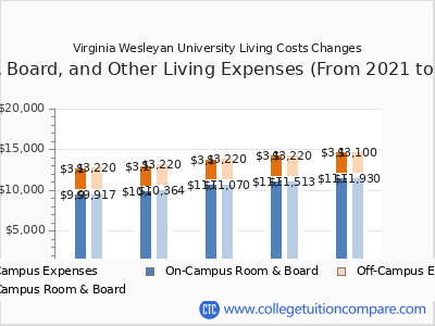Virginia Wesleyan University 2025 room & board cost chart