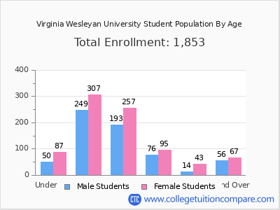 Virginia Wesleyan University 2024 Student Population by Age chart