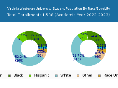Virginia Wesleyan University 2023 Student Population by Gender and Race chart