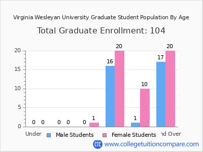 Virginia Wesleyan University 2024 Graduate Enrollment by Age chart
