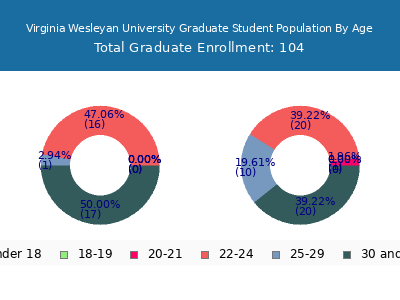 Virginia Wesleyan University 2024 Graduate Enrollment Age Diversity Pie chart