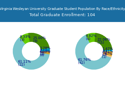 Virginia Wesleyan University 2025 Graduate Enrollment by Gender and Race chart