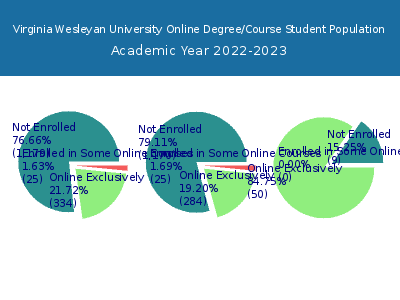 Virginia Wesleyan University 2023 Online Student Population chart