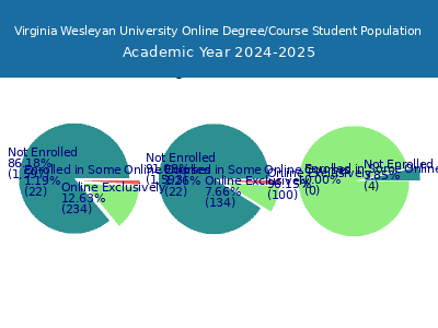 Virginia Wesleyan University 2025 Online Student Population chart