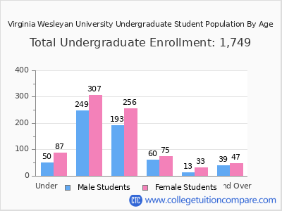Virginia Wesleyan University 2024 Undergraduate Enrollment by Age chart
