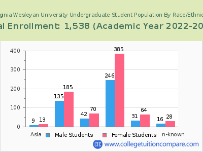 Virginia Wesleyan University 2023 Undergraduate Enrollment by Gender and Race chart
