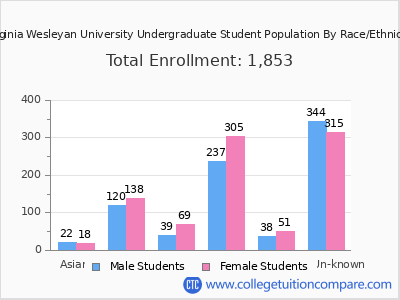 Virginia Wesleyan University 2025 Undergraduate Enrollment by Gender and Race chart