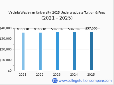 Virginia Wesleyan University 2025 undergraduate tuition chart
