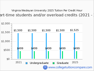 Virginia Wesleyan University 2025 cost per credit hour chart