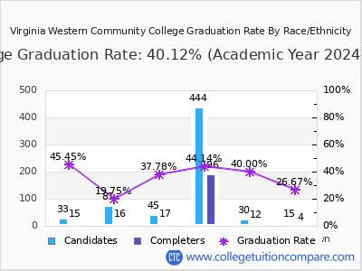 Virginia Western Community College graduation rate by race