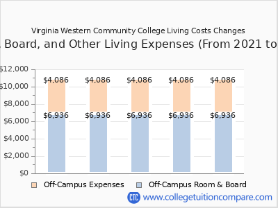 Virginia Western Community College 2025 room & board cost chart
