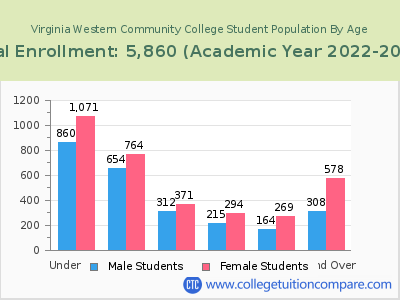 Virginia Western Community College 2023 Student Population by Age chart