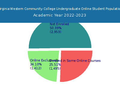 Virginia Western Community College 2023 Online Student Population chart