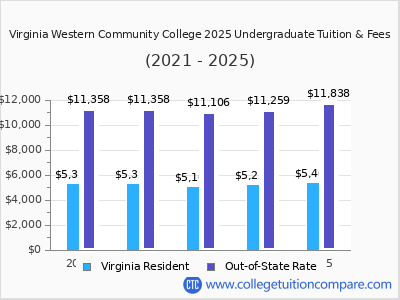 Virginia Western Community College 2025 undergraduate tuition chart