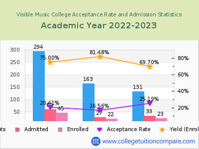 Visible Music College 2023 Acceptance Rate By Gender chart
