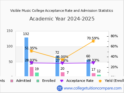 Visible Music College 2025 Acceptance Rate By Gender chart