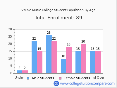 Visible Music College 2024 Student Population by Age chart