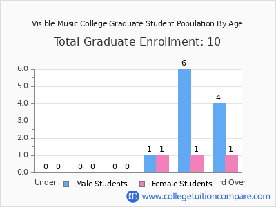 Visible Music College 2024 Graduate Enrollment by Age chart