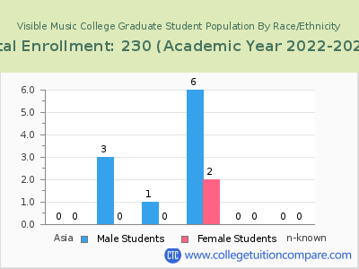 Visible Music College 2023 Graduate Enrollment by Gender and Race chart