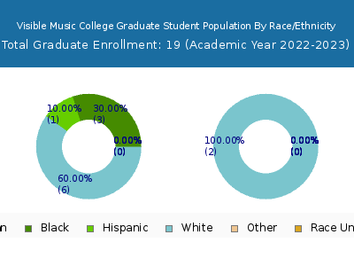 Visible Music College 2023 Graduate Enrollment by Gender and Race chart